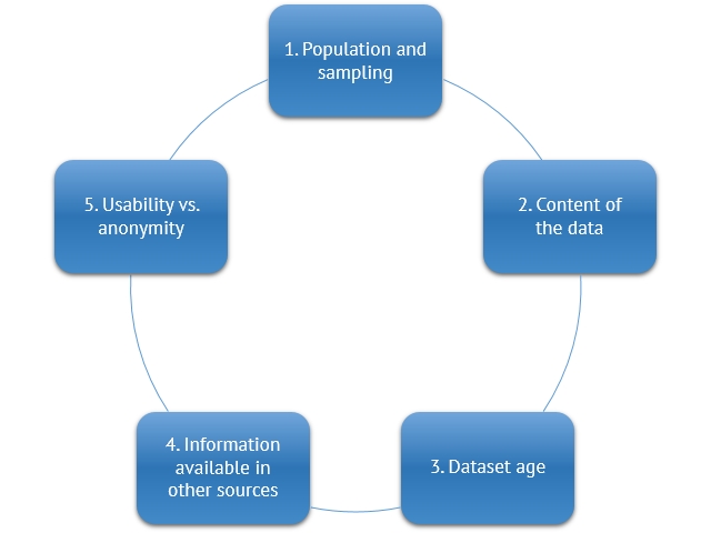 Factors of data to consider in anonymisation are population and sampling, content of the data, dataset age, information available in other sources, usability vs. anonymity.