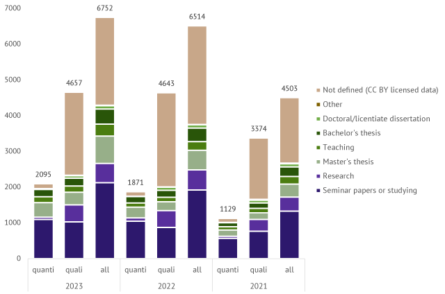 Stacked bar chart. Data downloads 2021-2023.